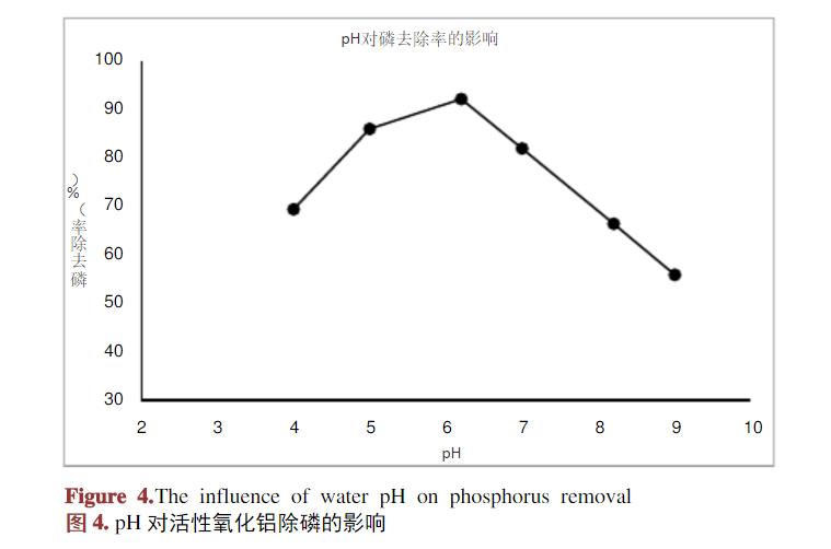 pH值对磷去除率的影响